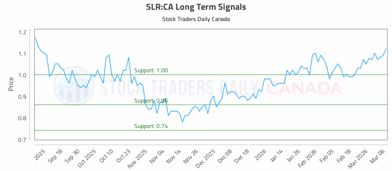 Stock Chart for SLR:CA