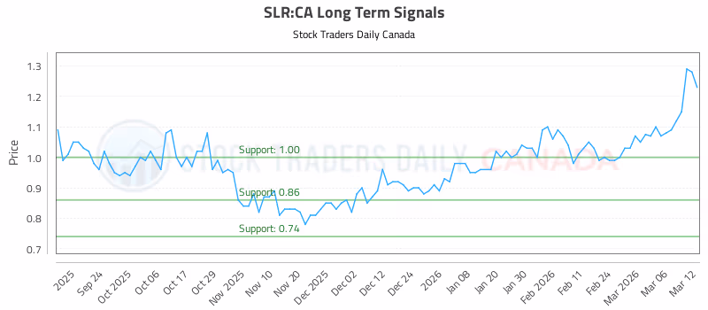 Stock Chart for SLR:CA