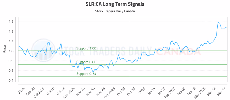 Stock Chart for SLR:CA
