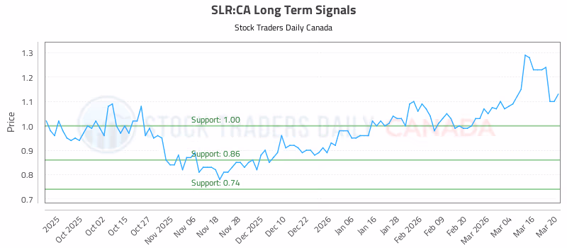 Stock Chart for SLR:CA