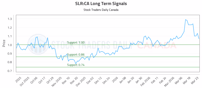 Stock Chart for SLR:CA