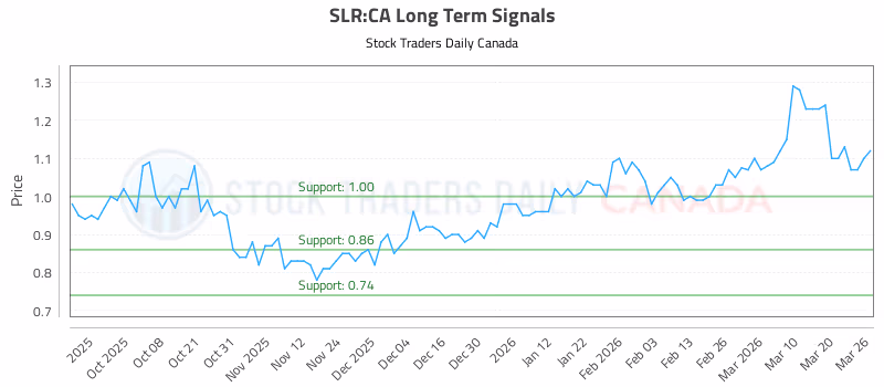 Stock Chart for SLR:CA