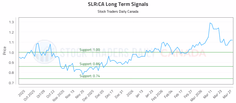 Stock Chart for SLR:CA