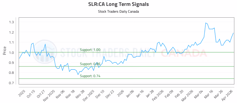 Stock Chart for SLR:CA