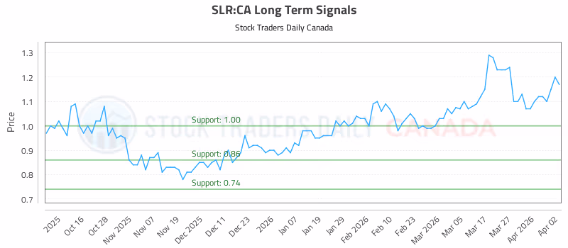 Stock Chart for SLR:CA