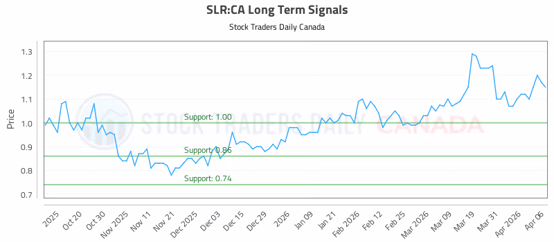 Stock Chart for SLR:CA