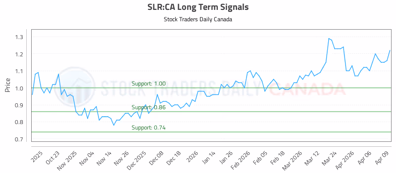 Stock Chart for SLR:CA