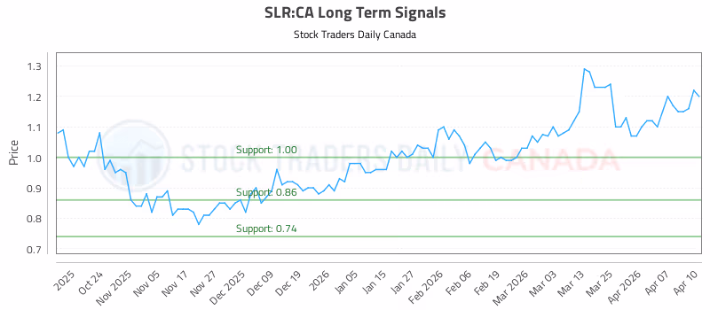 Stock Chart for SLR:CA