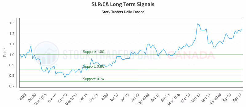 Stock Chart for SLR:CA