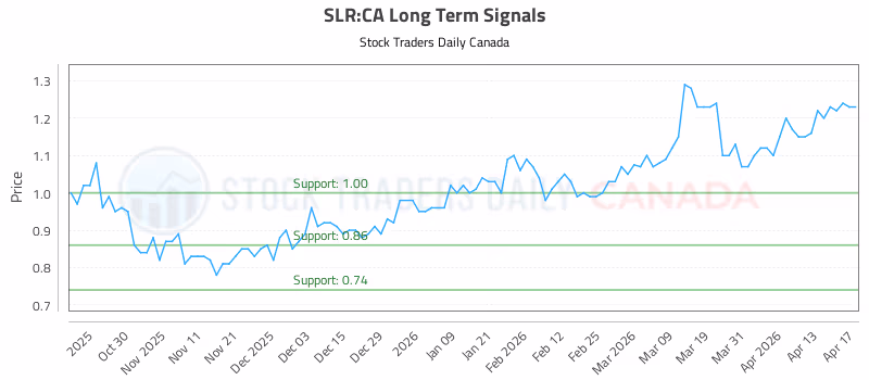 Stock Chart for SLR:CA