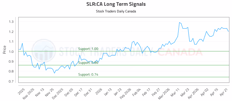 Stock Chart for SLR:CA