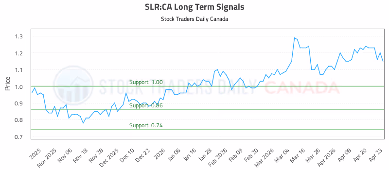 Stock Chart for SLR:CA
