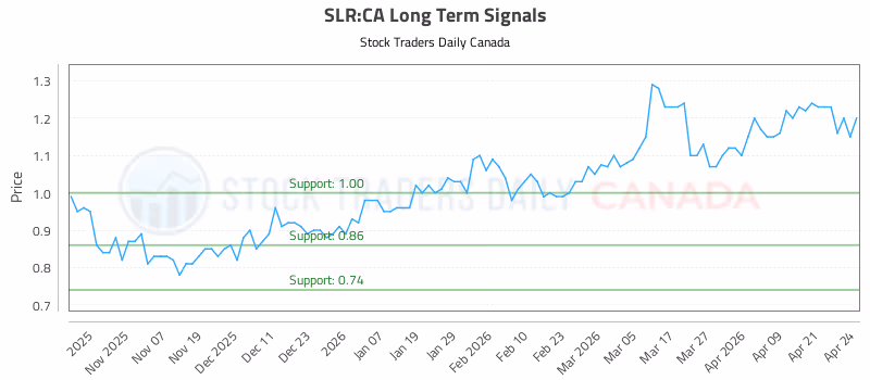 Stock Chart for SLR:CA