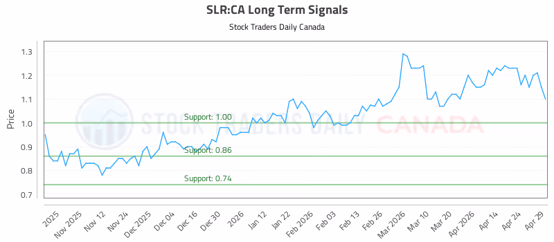Stock Chart for SLR:CA