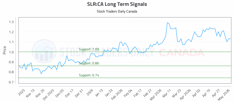 Stock Chart for SLR:CA