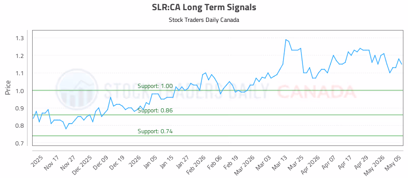 Stock Chart for SLR:CA