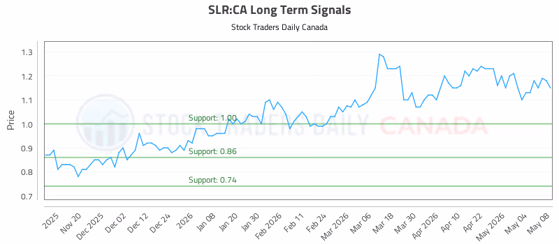 Stock Chart for SLR:CA