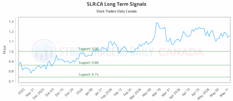 Stock Chart for SLR:CA