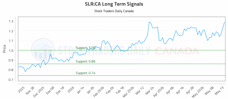 Stock Chart for SLR:CA