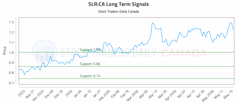 Stock Chart for SLR:CA
