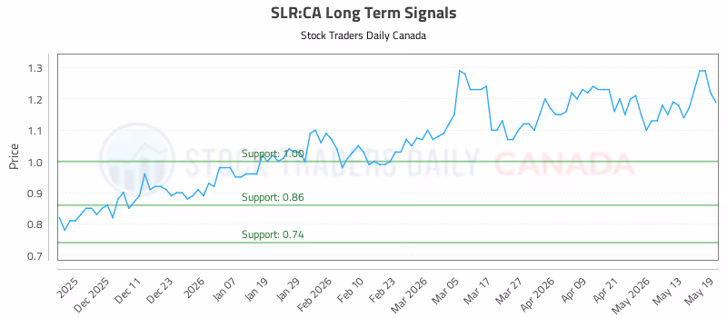 Stock Chart for SLR:CA