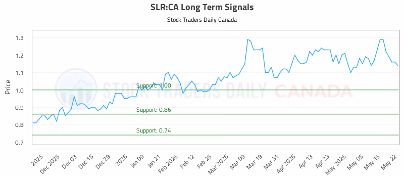 Stock Chart for SLR:CA