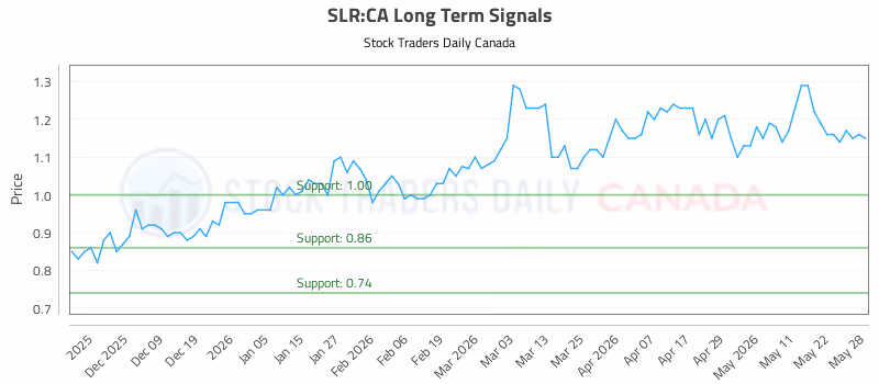Stock Chart for SLR:CA