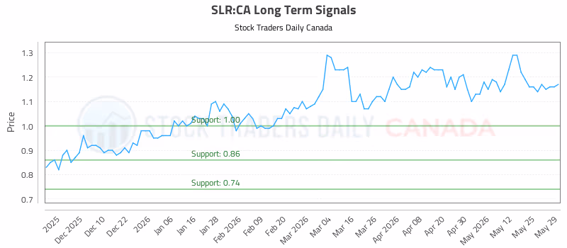 Stock Chart for SLR:CA