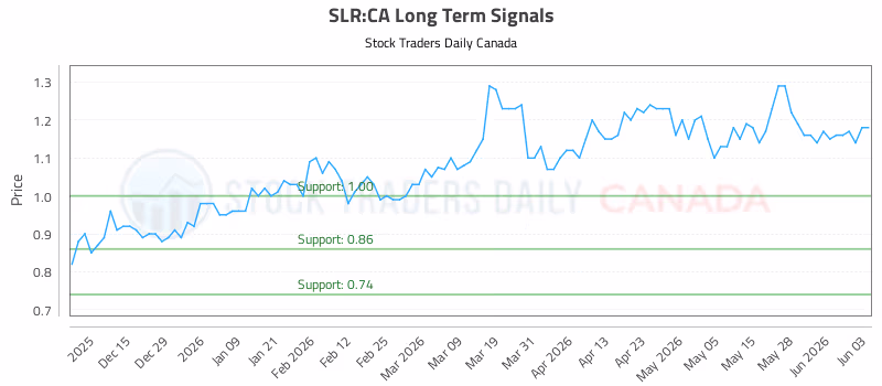 Stock Chart for SLR:CA