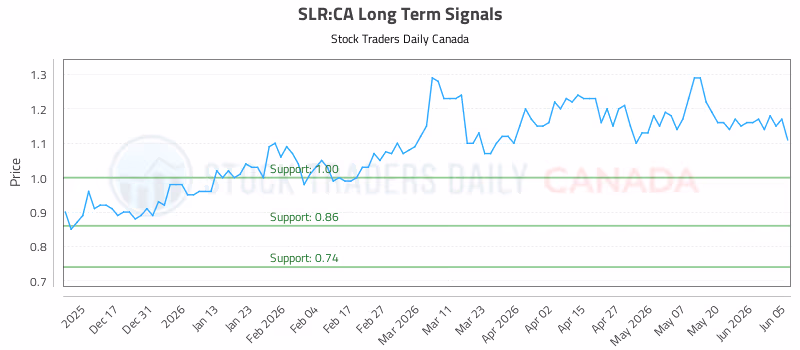 Stock Chart for SLR:CA