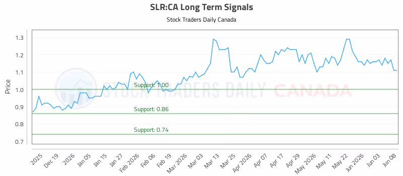 Stock Chart for SLR:CA