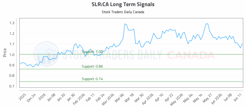 Stock Chart for SLR:CA