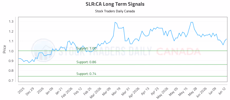 Stock Chart for SLR:CA