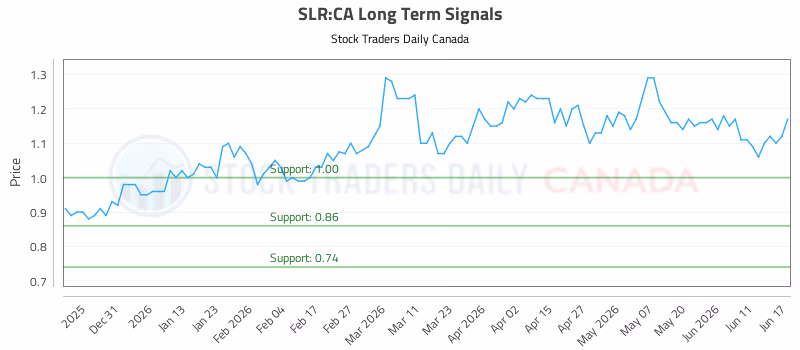 Stock Chart for SLR:CA