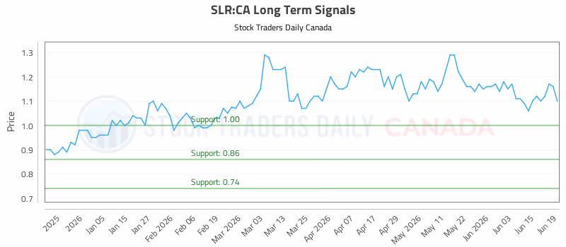 Stock Chart for SLR:CA