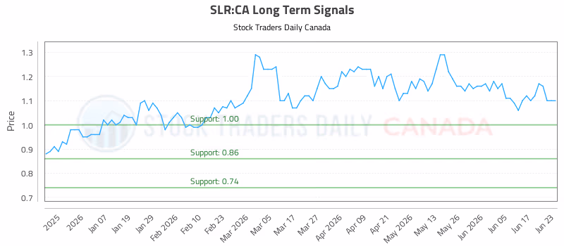 Stock Chart for SLR:CA