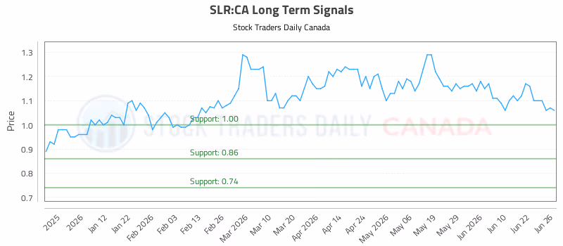 Stock Chart for SLR:CA