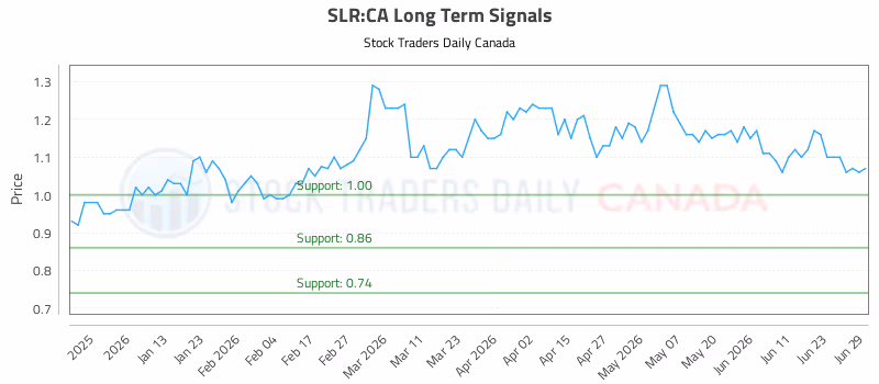 Stock Chart for SLR:CA