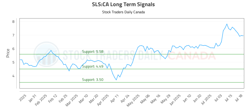 Sls Line Learn to Evaluate (SLS) using the Charts