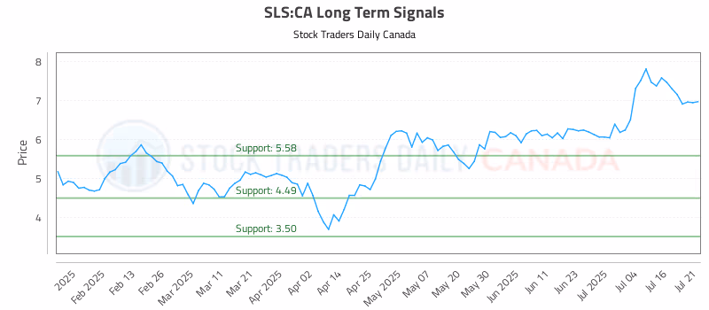 Stock Chart for SLS:CA