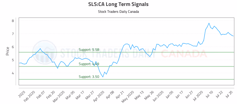 Stock Chart for SLS:CA