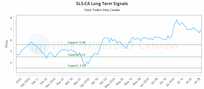 Stock Chart for SLS:CA