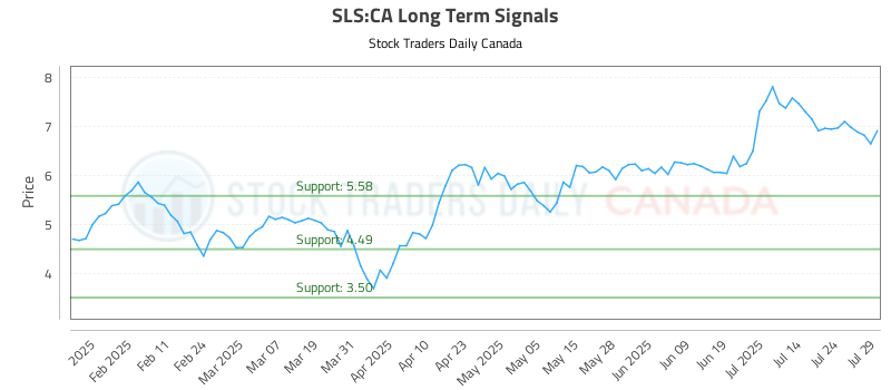 Sls Line (SLS) Long Term Investment Analysis