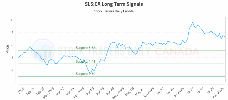 Stock Chart for SLS:CA