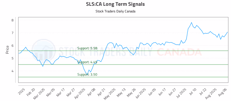 Stock Chart for SLS:CA