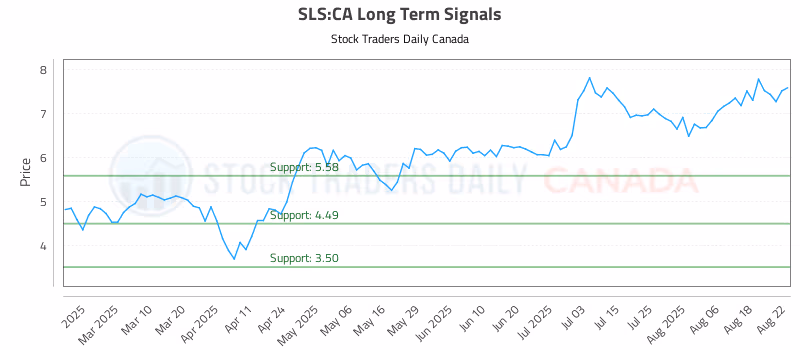 Stock Chart for SLS:CA