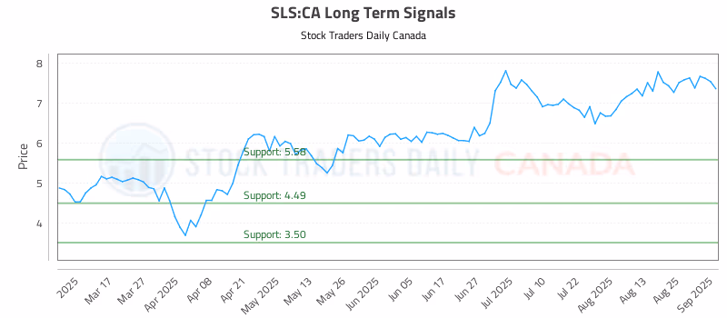 Stock Chart for SLS:CA