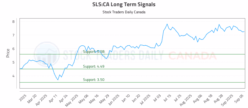 Stock Chart for SLS:CA