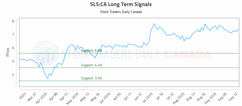 Stock Chart for SLS:CA