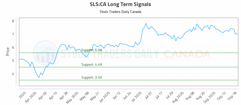 Stock Chart for SLS:CA
